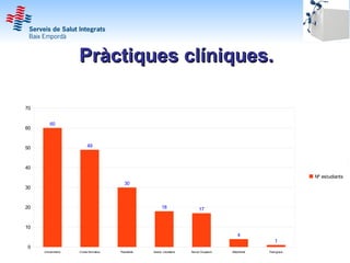 Pràctiques clíniques.

70


         60
60



50                        49



40
                                                                                                                      Nº estudiants
                                          30
30



20                                                        18                  17


10
                                                                                               4
                                                                                                             1
0
     Universitaris   Cicles formatius   Residents   Assist. voluntària   Servei Ocupació   Batxillerat   Post graus
 
