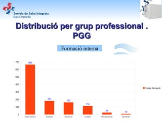 Distribució per grup professional .
               PGG
                                         Formació interna

700         665


600


500


400
                                                                                                                Hores formació
300


200                           181
                                             162
                                                            114
100
                                                                               26
                                                                                                   10
 0
      Auxiliar infermeria   Emporhotel    Infermers/res   Facultatius   Altres assistenciasl   Administratius
 