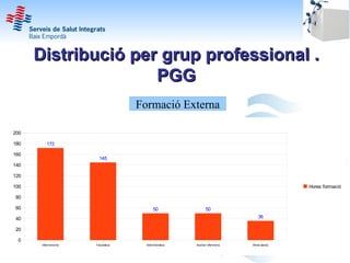 Distribució per grup professional .
                     PGG
                                     Formació Externa

200

180       172

160
                         145
140

120

100                                                                                            Hores formació

80

60                                         50                  50
40                                                                                36

20

 0
       Infermers/res   Facultatius     Administratius   Auxiliar infermeria   Altres assist.
 