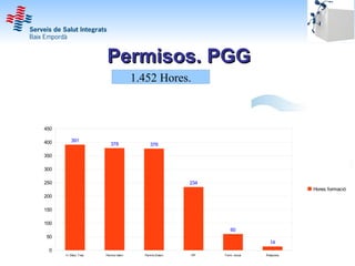 Permisos. PGG
                                        1.452 Hores.



450

400       391
                           378               376

350

300

250                                                       234
                                                                                            Hores formació
200

150

100
                                                                    60
50
                                                                                  14
 0
      H. Efect. Treb.   Permís intern     Permís Extern   PIF   Form. inicial   Rotacions
 