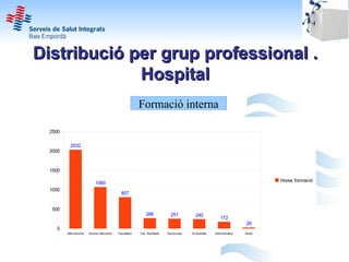 Distribució per grup professional .
             Hospital
                                                             Formació interna

  2500

           2032
  2000



  1500

                                                                                                                                    Hores formació
                              1069
  1000
                                                 807


  500
                                                                 266             251           240
                                                                                                             172
                                                                                                                           26
    0
         Infermers/res   Auxiliar infermeria   Facultatius   Fac. Residents   Tècnics esp.   Emporhotel   Administratius   Altres
 