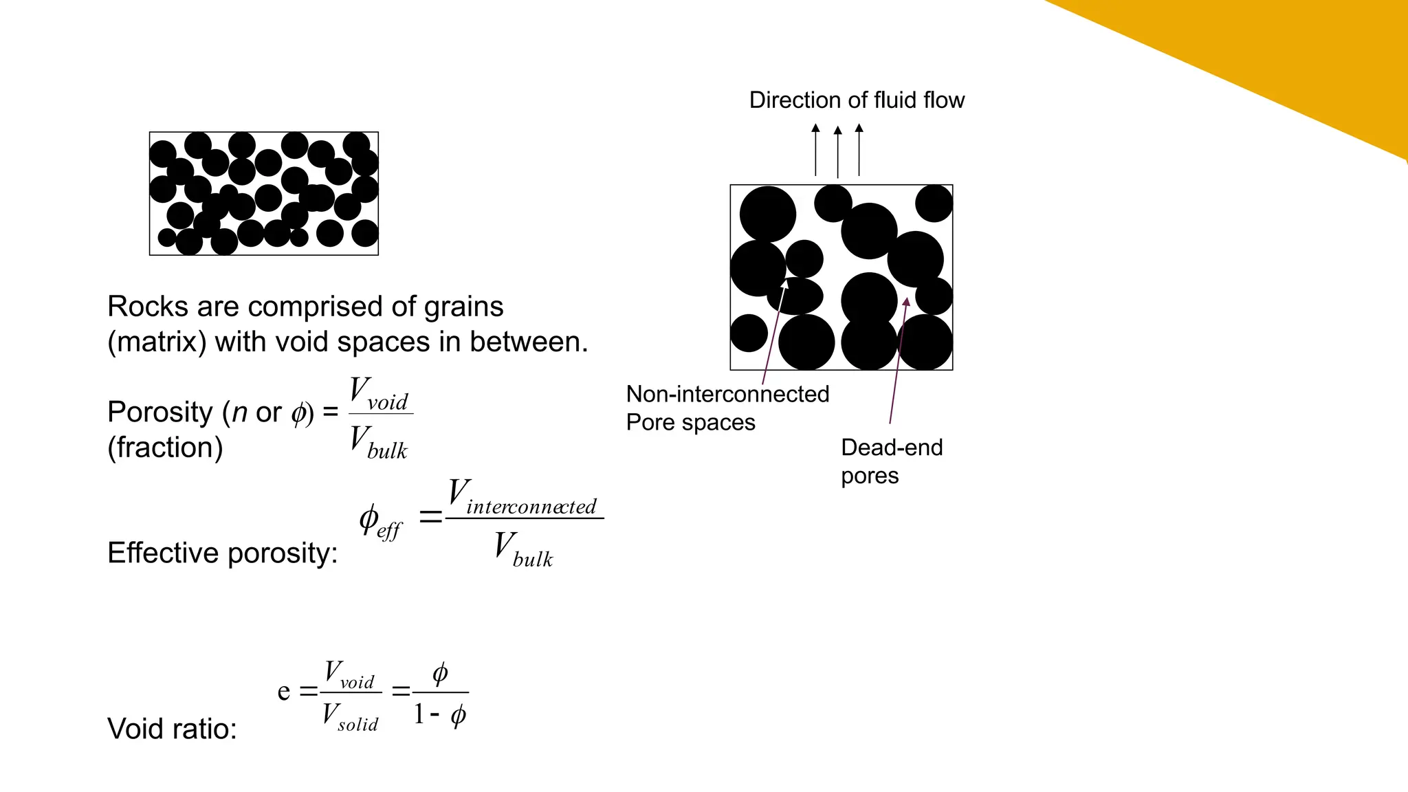 Direction of fluid flow
Non-interconnected
Pore spaces
Dead-end
pores
Rocks are comprised of grains
(matrix) with void spaces in between.
Porosity (n or f) =
(fraction)
Effective porosity:
Void ratio:
bulk
void
V
V
bulk
cted
interconne
eff
V
V







1
e
solid
void
V
V
 
