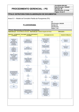 PG.GEGR.GDG.001
Data Emissão: 12/03/07
Revisão: 08
Data Revisão: 01/10/08
PROCEDIMENTO GERENCIAL – PG
Página 16 de 37
TÍTULO: ESTRUTURA PARA ELABORAÇÃO DE DOCUMENTOS
Anexo 8.1 – Modelo de Formulário Padrão de Fluxogramas (FX):
Supervisor – carregamento
e transporte
Encarregado de Apoio Administrativo
de Colheita
Operador de MáquinasEncarregado de turno
Recebe o Plano
de Trabalho e
orientações do
Serviço
Recebe a equipe
e Equipamentos
Identifica ou
Recebe
solicitação de
Manutenção das
Estradas e
Carreadores
Prepara a
Máquina
Executar os
ServiçosAnalisar a
situação da
Estrada ou
Carreador
Recebe e analisa
os Boletins e
Anomalias
Acompanhamento
dos resultados da
atividades dos
Serviços
Elaborar planilha
de controle do
processo
FIM
Elaborar o Plano
de Trabalho
(escolha,
dimensionamento
do equipamento,
prazo
Solicitar os
Equipamentos da
Motomecanização
Solicitar a
abertura das OS’s
Recebe equipe e
equipamentos
Informa das OS’s
e elaboração do
Boletim de
Apontamentos
Orientar a equipe
dos Serviços a
serem executados
Acompanhar a
execução dos
Serviços,
Preenche o
Boletim dos
Serviços
Ok
Avaliar e Aprovar
os Serviços
executados,
Solicita as
correções dos
Problemas
Recolhe e aprova
os Boletins
Encaminha os
Boletins e
Registros de
Anomalias
informando a
finalização dos
Serviços
Contata o
Encarregado e
confirma /
esclarece o desvio
Registra o
Relatório de
Anomalia
Ok
Encaminha os
Boletins e Solicita
o fechamento da
OS
S
FX.
Data Emissão: 28/03/08
Revisão: 00
Data Revisão:
Página: 1 de 1
TÍTULO: Manutenção de Estradas e Carreadores
Elaborado por: Giomar/Marcos Giovane Aprovado por: Fabiano Augusto de Paula Data aprov.
FLUXOGRAMA
N
N
S
 