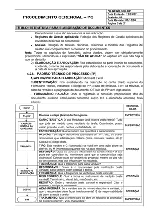 PG.GEGR.GDG.001
Data Emissão: 12/03/07
Revisão: 08
Data Revisão: 01/10/08
PROCEDIMENTO GERENCIAL – PG
Página 5 de 37
TÍTULO: ESTRUTURA PARA ELABORAÇÃO DE DOCUMENTOS
Procedimento e que são necessários à sua aplicação;
• Registros de Gestão aplicáveis: Relação dos Registros de Gestão aplicáveis às
atividades descritas no documento;
• Anexos: Relação de tabelas, planilhas, desenhos e modelo dos Registros de
Gestão que complementam o conteúdo do procedimento.
Nota: Todos os capítulos do formulário, acima citados, devem ser obrigatoriamente
preenchidos, utilizando-se a expressão “NÃO SE APLICA” no capitulo em que não haja o
que ser descrito.
D) ELABORAÇÃO E APROVAÇÃO: Fica estabelecido na parte inferior do documento,
contendo, o nome dos responsáveis pela elaboração e aprovação do documento e
a data da sua aprovação.
4.2.6. PADRÃO TÉCNICO DE PROCESSO (PP)
A) APLICATIVO PARA ELABORAÇÃO: Microsoft Excel
B) IDENTIFICAÇÃO: Fica estabelecido na descrição no canto direito superior do
Formulário Padrão, indicando: o código do PP, a data de emissão, o Nº. da Revisão, a
data da revisão e a paginação do documento. O Título do PP vem logo abaixo.
C) FORMULÁRIO PADRÃO: Onde é registrado o conteúdo propriamente dito do
documento, estando estruturadas conforme anexo 8.3 e elaborado conforme fluxo
abaixo:
RESPONSA-
BILIDA
Coloque a etapa (tarefa) do fluxograma SUPERVISÃO
CARACTERÍSTICA: O que Resultado você espera desta tarefa? Tudo
que pode ser medido como resultado da tarefa; Quantidade, prazo,
vazão, pressão, custo, perdas, confiabilidade, etc.
ESPECIFICAÇÃO: Qual o número que quantifica a característica
SUPERVISÃO
PADRÃO: Tem algum documento operacional (IT, PT, etc.), ou outros
documentos que estabeleçam critérios (fotos, manuais, tabelas, etc.)?
Coloque o código deste.
TIPO: Esta variável e C (controlada) se você tem uma ação sobre os
desvios, ou M (monitorada) quando não há ação imediata.
DESCRIÇÃO: Quais as variáveis influenciam na característica? O que
pode ser controlado ou monitorado para que a característica seja
alcançada? Colocar todas as variáveis do processo, mesmo as que não
se tem controle, mas que influenciam no resultado,
TOLERÂNCIA: Qual a tolerância para cada variável?
OPERAÇÃO
RESPONSÁVEL: Quem é o responsável pela verificação desta
variável? Será sempre quem executa a tarefa.
FREQUÊNCIA: Qual a freqüência de verificação desta variável?
MEIO CONTROLE: Qual a forma ou instrumento de medição desta
variável? Termômetro, visual, tato, manômetro, etc.
REGISTRO: Onde o resultado desta variável é registrado? Citar o
nome ou o código do documento.
OPERAÇÃO
AÇÃO IMEDIATA: Se a variável sair do número descrito na variável, o
que o responsável deve fazer imediatamente? É de responsabilidade
de quem executa a tarefa
OPERAÇÃO
TRATAMENTO: Qual o critério para se abrir um relatório de anomalia?
Se o desvio ocorrer 1, 2 ou mais vezes?
SUPERVISÃO
INÍCIO
FLUXO
DESVIO
CARACTE-
RÍSTICA DA
QUALIDADE
VARIÁVEIS
MÉTODO DE
VERIFICAÇÃO
FIM
 