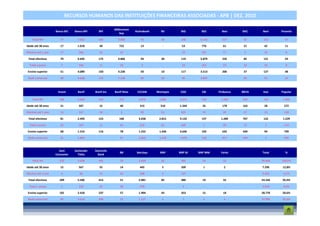 RECURSOS HUMANOS DAS INSTITUIÇÕES FINANCEIRAS ASSOCIADAS - APB | DEZ. 2010

                                                         Millennium
                     Banco BIC   Banco BPI     BPI                    Activobank     BII       BIG      BES       Besi      BAC     Best    Finantia
                                                             bcp

    Total RH            77         7.032       186         9.899         96           30       148      6.142     257        95     155       67

Idade até 30 anos       17         1.018        30          722          13           -        53       776        61        21     42        11

       Envolvente de Mercado
Efectivo até 1 ano

 Total efectivos
                        17

                        70
                                   366

                                   6.692
                                                32

                                               175
                                                            53

                                                           9.866
                                                                          -

                                                                         93
                                                                                      -

                                                                                      30
                                                                                               19

                                                                                               119
                                                                                                        251

                                                                                                        5.879
                                                                                                                   17

                                                                                                                  235
                                                                                                                             5

                                                                                                                             85
                                                                                                                                    25

                                                                                                                                    121
                                                                                                                                               8

                                                                                                                                              59

  Total a prazo         7          340          11          33            3           -        29       263        22        10     34         8

 Ensino superior        51         4.089       150         4.236         50           10       117      3.513     206        37     127       48

 Rede comercial         40         4.028       176         7.128         90           29       40       3.807       -        82     91        22



                      Invest       Banif     Banif Inv   Banif Mais    CCCAM       Montepio    CGD       CBI    Finibanco   BBVA    Itaú    Popular

    Total RH           106         2.660       134          212         3.876       2.896     9.672     158      1.304      839     124      1.343

Idade até 30 anos       21         507          15          40           315         310      1.344      26       178       163     28        272

Efectivo até 1 ano      16         117          18           3           99           52       423       19        39        57     13        118

 Total efectivos        81         2.493       123          168         3.658       2.815     9.132     157      1.284      767     122      1.229

  Total a prazo         25         167          11          44           218          81       540       1         20        72      2        114

 Ensino superior        68         1.314       116          78          1.252       1.436     4.646     103       635       449     94        799

 Rede comercial         51         1.894         -          27          2.843       2.159     7.076     158       817       499      1        949



                       Sant      Santander   Deutsche
                                                            BB         Barclays      BNP      BNP SS   BNP WM    Fortis            Total       %
                     Consumer      Totta       Bank

    Total RH           210         5.638       435          79          2.459         82       382       19        32              56.844   100,0%

Idade até 30 anos       15         567          55          14           445          5        209       1         2               7.296     12,8%

Efectivo até 1 ano      6           86          13          34           308          2        137        -         -              2.353     4,1%

 Total efectivos       209         5.506       413          51          2.081         82       380       19        32              54.226    95,4%

  Total a prazo         1          132          22          28           378          -         2         -         -              2.618     4,6%

 Ensino superior       101         2.418       237          57          1.904         43       353       15        18              28.770    50,6%

 Rede comercial         99         3.614       208          23          1.127         5         1        6         6               37.096    65,3%
 