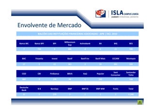 Envolvente de Mercado
               BALCÕES DAS INSTITUIÇÕES FINANCEIRAS ASSOCIADAS - APB | DEZ. 2010


                                     Millennium
Banco BIC   Banco BPI      BPI                    Activobank      BII         BIG        BES
                                         bcp
   7          750           2           881           4            6           11        700



  BAC       Finantia      Invest       Banif       Banif Inv   Banif Mais    CCCAM     Montepio

   17          2            12          361           2           20          691        329


                                                                              Sant     Santander
  CGD          CBI       Finibanco     BBVA          Itaú       Popular
                                                                            Consumer     Totta
  869          3           174          93            1           232          7         726


Deutsche
               BB        Barclays       BNP        BNP SS      BNP WM        Fortis      Total
  Bank
   51          5           279           2            1            1           1         6.240
 