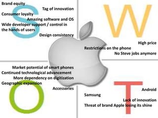 Brand equity
Tag of innovation
Consumer loyalty
Amazing software and OS
Wide developer support / control in
the hands of users
Design consistency
High price
Restrictions on the phone
No Steve jobs anymore
Market potential of smart phones
Continued technological advancement
More dependency on digitization
Geographic expansion
Accessories Android
Samsung
Lack of innovation
Threat of brand Apple losing its shine
 