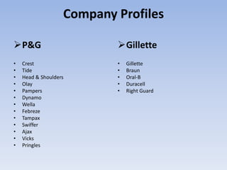 Company Profiles
P&G
• Crest
• Tide
• Head & Shoulders
• Olay
• Pampers
• Dynamo
• Wella
• Febreze
• Tampax
• Swiffer
• Ajax
• Vicks
• Pringles
Gillette
• Gillette
• Braun
• Oral-B
• Duracell
• Right Guard
 