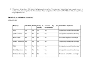 5. Threat from Competitors: P&G deals in highly competitive market. There are many branded and local products present in
market which gives competition to P&G products. Major competitors which are threat for P&G are HUL, Revlon, L’Oreal,
Colgate-Palmolive etc.
INTERNAL ENVIRONMENT ANALYSIS
VRIO ANALYSIS
Resource Valuable? Rare? Costly to
imitate?
Exploited by the
organization?
Competitive implication
Sales Yes No Yes Yes Unexploited competitive advantage
Credit Facilities Yes No Yes Yes Unexploited competitive advantage
Brand names Yes Yes Yes Yes Sustained competitive advantage
Product Innovation Yes No Yes Yes Unexploited competitive advantage
R&D Yes No Yes Yes Unexploited competitive advantage
Global Operations Yes No Yes Yes Unexploited competitive advantage
Employee Diversity Yes No No Yes Temporary competitive advantage
 
