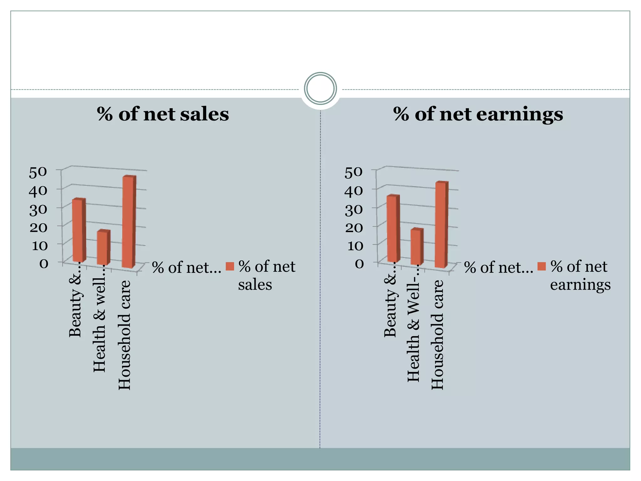 % of net…0
10
20
30
40
50
Beauty&…
Health&well…
Householdcare
% of net sales
% of net
sales
% of net…0
10
20
30
40
50
Beauty&…
Health&Well-…
Householdcare
% of net earnings
% of net
earnings
 
