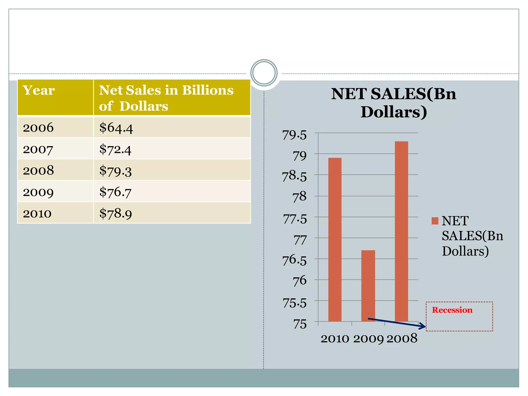 Year Net Sales in Billions
of Dollars
2006 $64.4
2007 $72.4
2008 $79.3
2009 $76.7
2010 $78.9
75
75.5
76
76.5
77
77.5
78
78.5
79
79.5
2010 2009 2008
NET SALES(Bn
Dollars)
NET
SALES(Bn
Dollars)
Recession
 