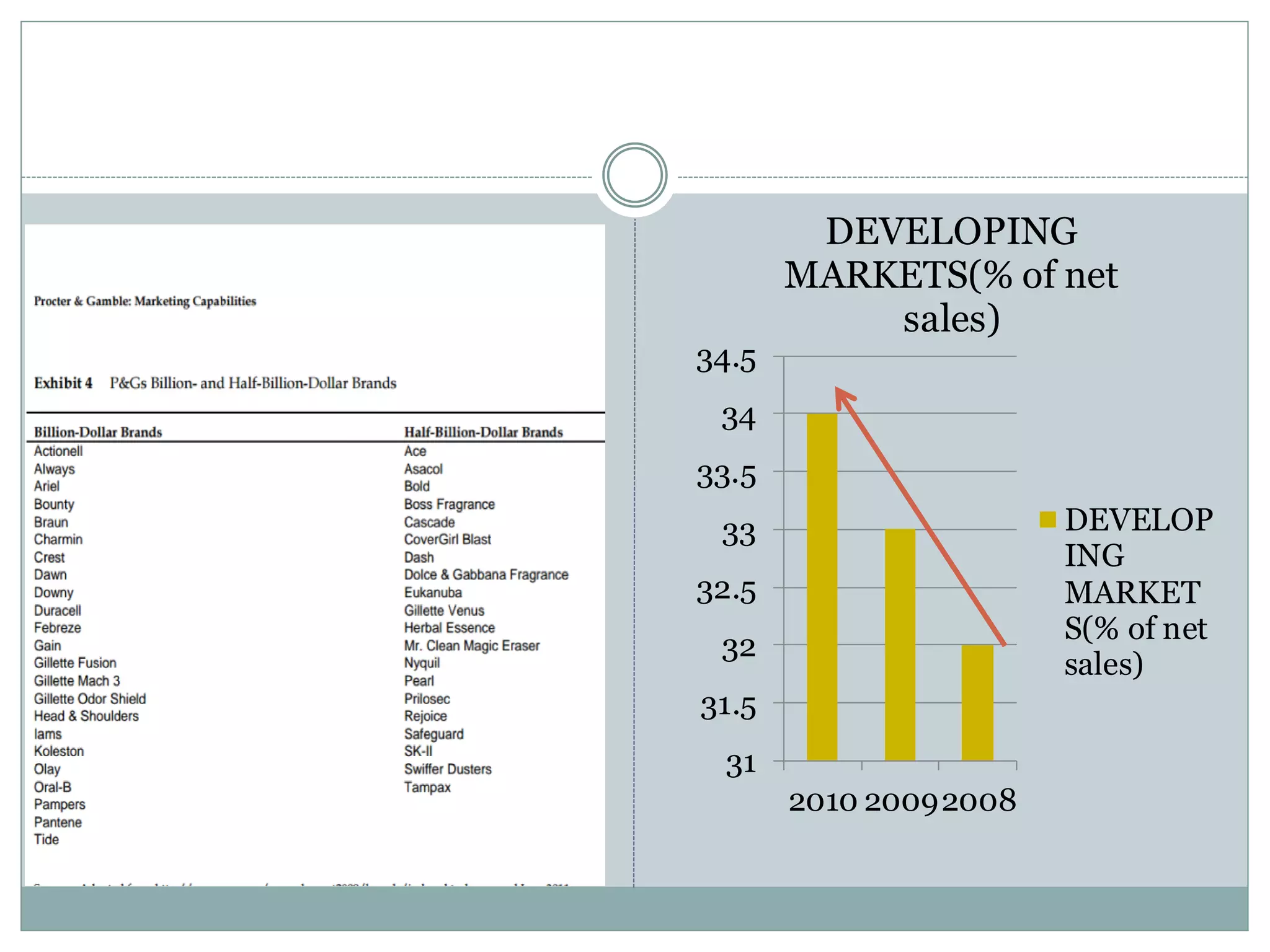 31
31.5
32
32.5
33
33.5
34
34.5
2010 20092008
DEVELOPING
MARKETS(% of net
sales)
DEVELOP
ING
MARKET
S(% of net
sales)
 