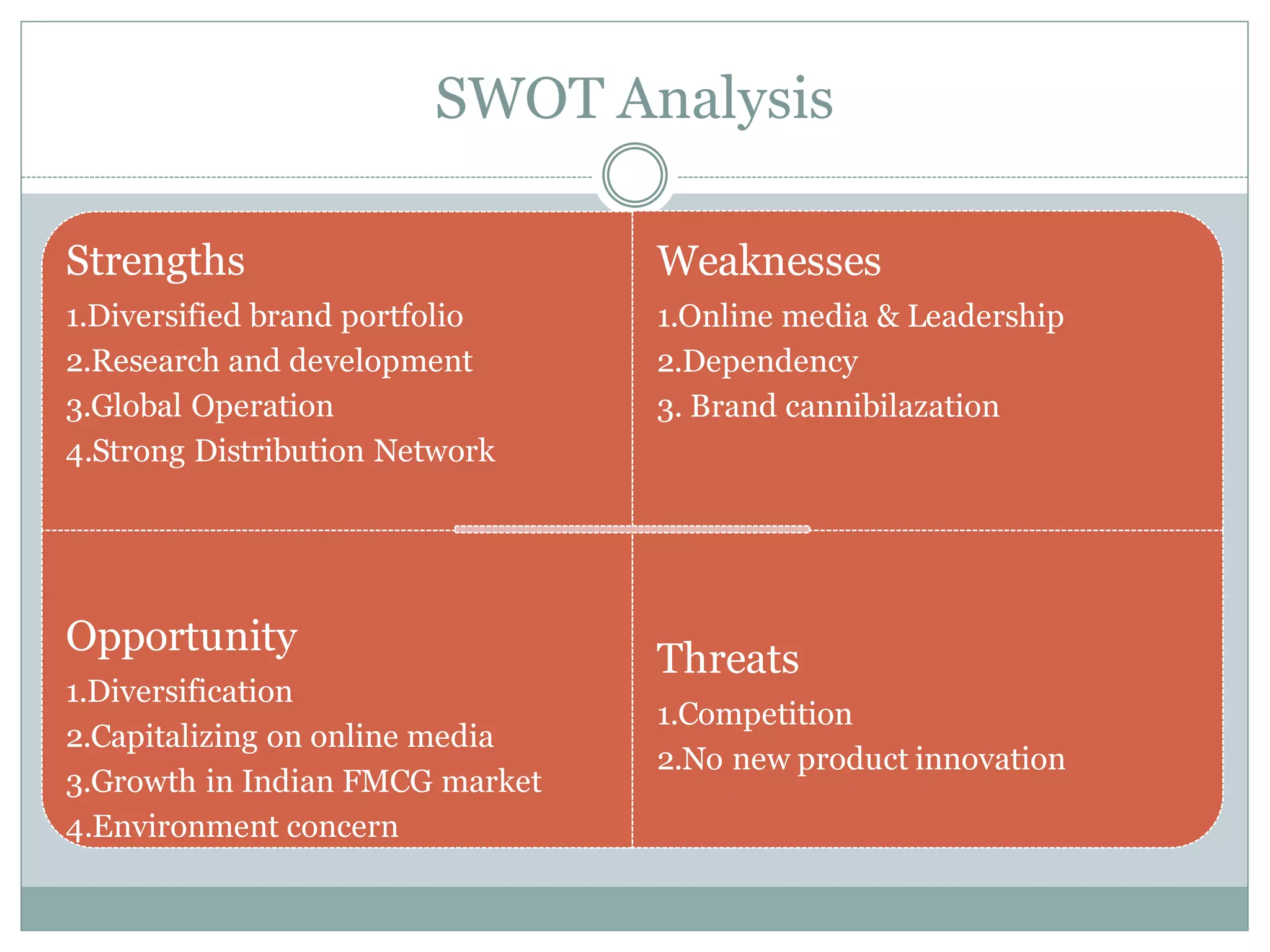 SWOT Analysis
Strengths
1.Diversified brand portfolio
2.Research and development
3.Global Operation
4.Strong Distribution Network
Weaknesses
1.Online media & Leadership
2.Dependency
3. Brand cannibilazation
Opportunity
1.Diversification
2.Capitalizing on online media
3.Growth in Indian FMCG market
4.Environment concern
Threats
1.Competition
2.No new product innovation
 