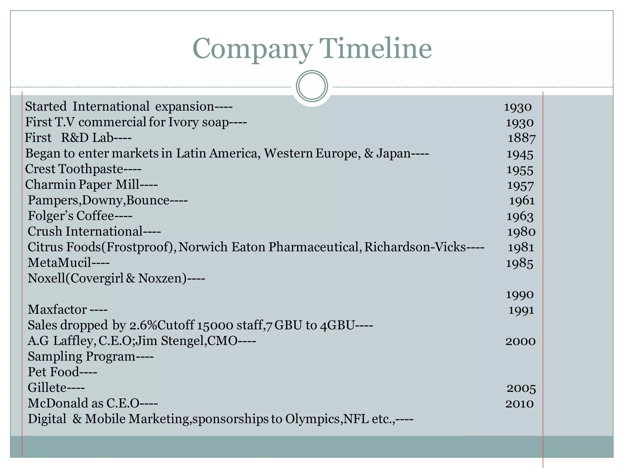 Company Timeline
Started International expansion---- 1930
First T.V commercial for Ivory soap---- 1930
First R&D Lab---- 1887
Began to enter markets in Latin America, Western Europe, & Japan---- 1945
Crest Toothpaste---- 1955
Charmin Paper Mill---- 1957
Pampers,Downy,Bounce---- 1961
Folger’s Coffee---- 1963
Crush International---- 1980
Citrus Foods(Frostproof),Norwich Eaton Pharmaceutical,Richardson-Vicks---- 1981
MetaMucil---- 1985
Noxell(Covergirl & Noxzen)----
1990
Maxfactor ---- 1991
Sales dropped by 2.6%Cutoff 15000 staff,7GBU to 4GBU----
A.G Laffley,C.E.O;Jim Stengel,CMO---- 2000
Sampling Program----
Pet Food----
Gillete---- 2005
McDonald as C.E.O---- 2010
Digital & Mobile Marketing,sponsorships to Olympics,NFL etc.,----
 