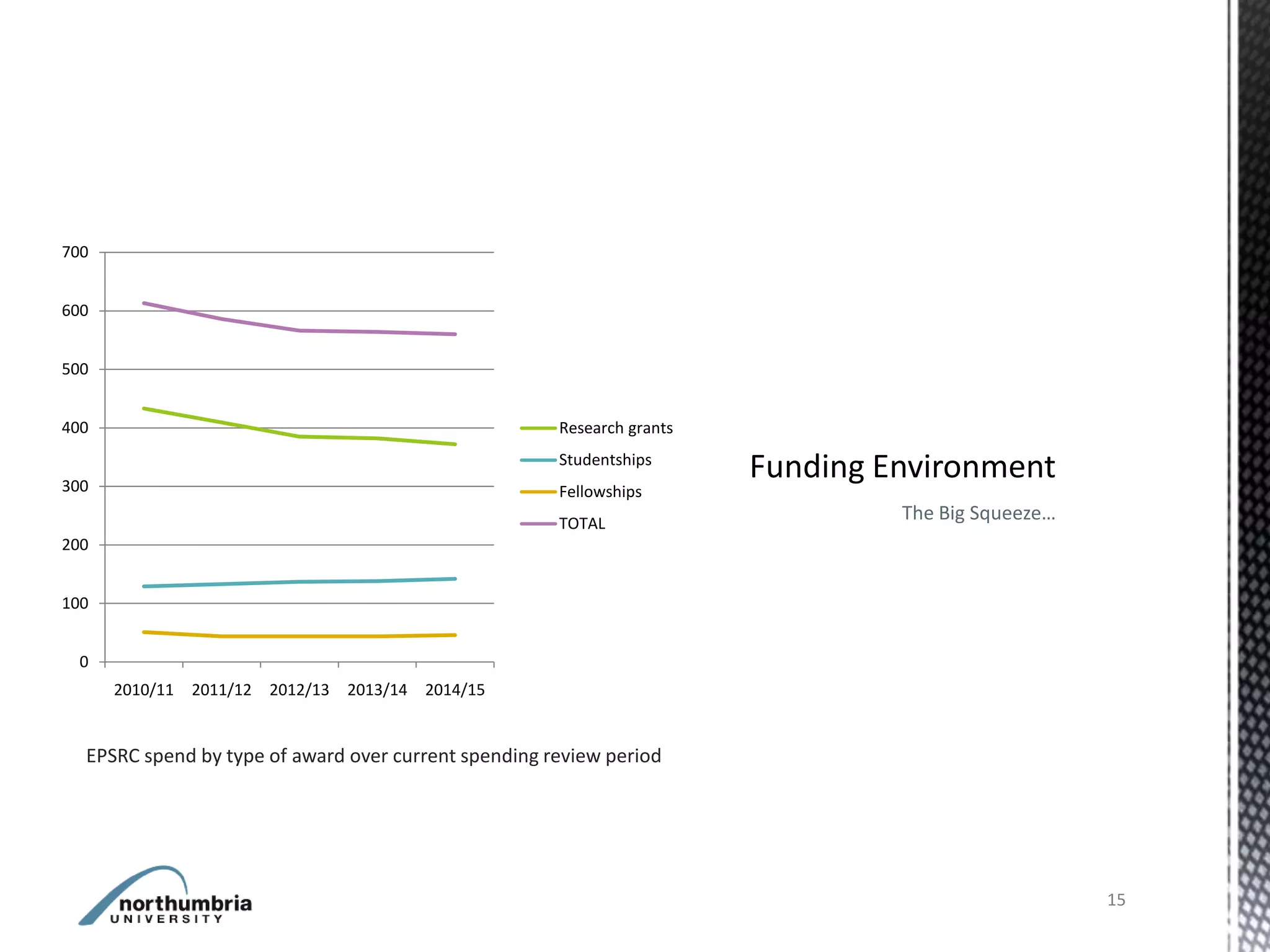 700


600


500


400                                                     Research grants
                                                        Studentships
300                                                     Fellowships
                                                        TOTAL
                                                                          The Big Squeeze…
200


100


  0
      2010/11   2011/12   2012/13   2013/14   2014/15


  EPSRC spend by type of award over current spending review period




                                                                                             15
 