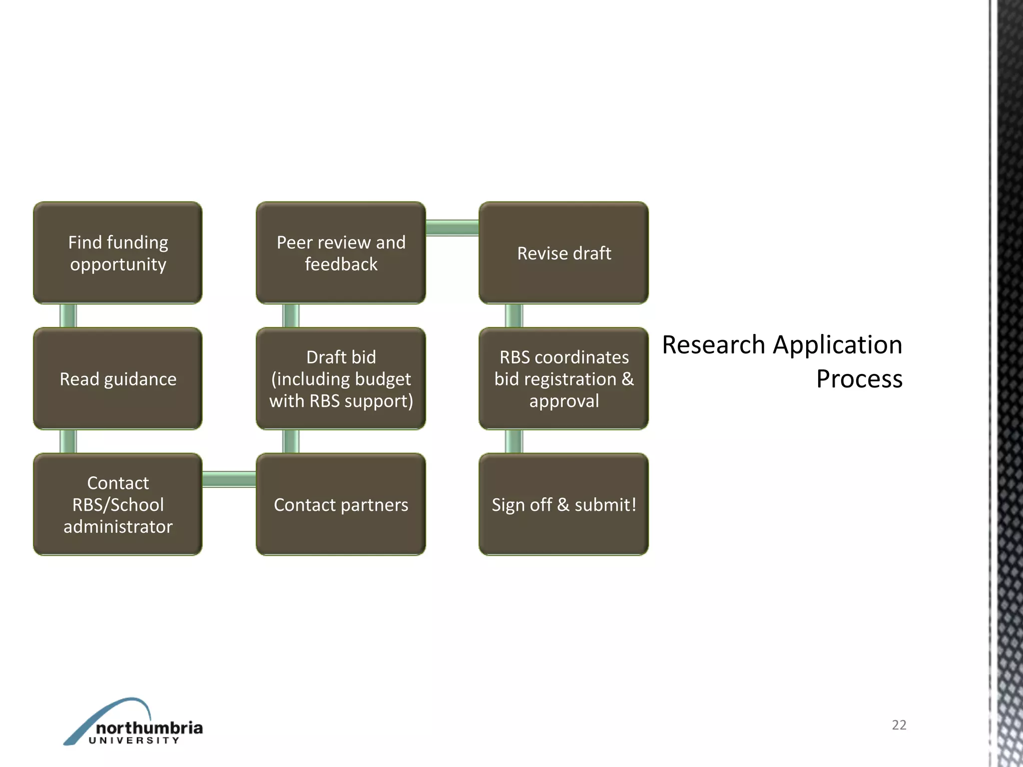 Find funding    Peer review and
                                       Revise draft
opportunity        feedback



                     Draft bid       RBS coordinates
Read guidance   (including budget   bid registration &
                with RBS support)        approval



  Contact
 RBS/School     Contact partners    Sign off & submit!
administrator




                                                         22
 