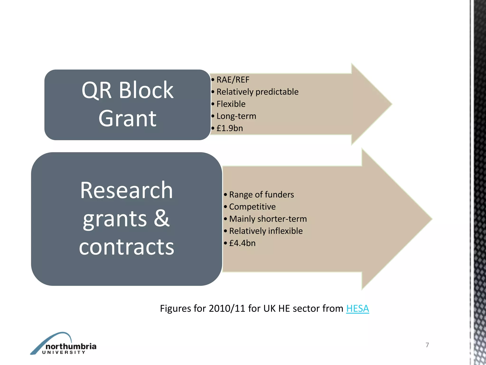 • RAE/REF
QR Block          • Relatively predictable
                  • Flexible

 Grant            • Long-term
                  • £1.9bn




Research             • Range of funders
                     • Competitive
grants &             • Mainly shorter-term
                     • Relatively inflexible

contracts            • £4.4bn




       Figures for 2010/11 for UK HE sector from HESA


                                                        7
 