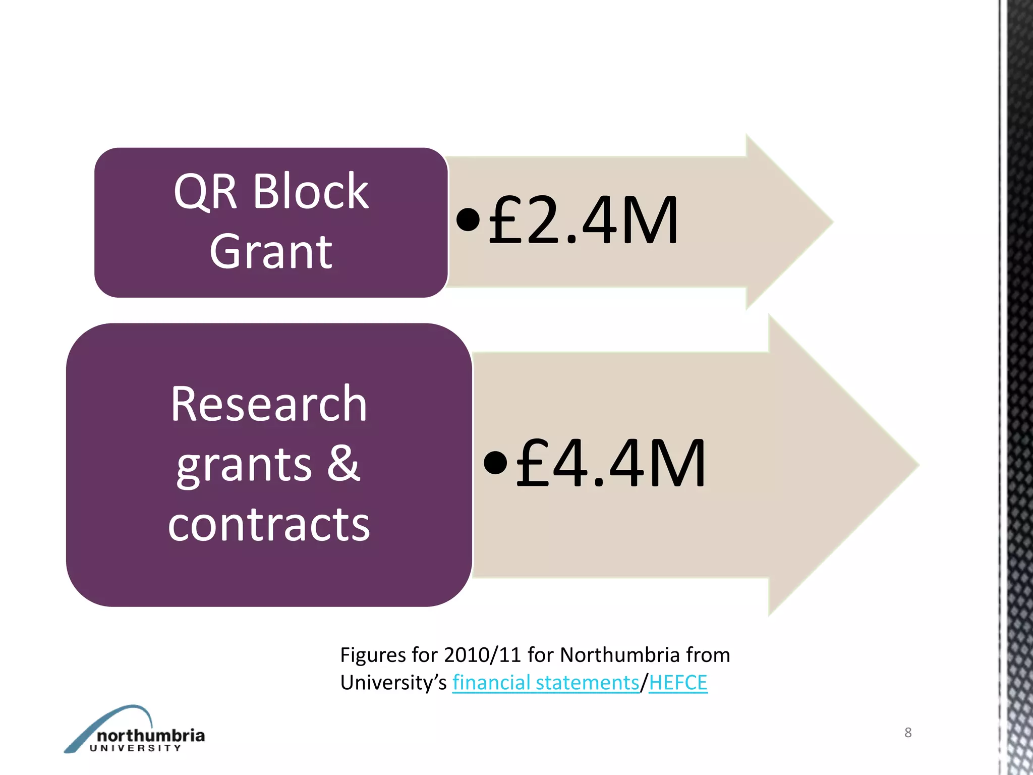QR Block
 Grant            •£2.4M

Research
grants &             •£4.4M
contracts

       Figures for 2010/11 for Northumbria from
       University’s financial statements/HEFCE

                                                  8
 