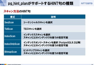 10 
Copyright © 2013 NTT DATA Corporation 
pg_hint_planがサポートするHINT句の種類 
スキャン方法のHINT句 
書式 
説明 
SeqScan 
シーケンシャルスキャンを選択 
TidScan 
TIDスキャンを選択 
IndexScan 
インデックススキャンを選択 
スキャンにどのインデックスを使うか指定可能 
IndexOnlyScan 
インデックスオンリースキャンを選択(PostgreSQL9.2以降) 
スキャンにどのインデックスを使うか指定可能 
BitmapScan 
ビットマップスキャンを選択 
スキャンにどのインデックスを使うか指定可能  