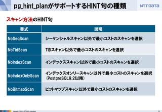 11 
Copyright © 2013 NTT DATA Corporation 
pg_hint_planがサポートするHINT句の種類 
スキャン方法のHINT句 
書式 
説明 
NoSeqScan 
シーケンシャルスキャン以外で最小コストのスキャンを選択 
NoTidScan 
TIDスキャン以外で最小コストのスキャンを選択 
NoIndexScan 
インデックススキャン以外で最小コストのスキャンを選択 
NoIndexOnlyScan 
インデックスオンリースキャン以外で最小コストのスキャンを選択 
(PostgreSQL9.2以降) 
NoBitmapScan 
ビットマップスキャン以外で最小コストのスキャンを選択  