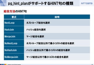 12 
Copyright © 2013 NTT DATA Corporation 
pg_hint_planがサポートするHINT句の種類 
結合方法のHINT句 
書式 
説明 
NestLoop 
ネストループ結合を選択 
HashJoin 
ハッシュ結合を選択 
MergeJoin 
マージ結合を選択 
NoNestLoop 
ネストループ結合以外で最小コストの結合を選択 
NoHashJoin 
ハッシュ結合以外で最小コストの結合を選択 
NoMergeJoin 
マージ結合以外で最小コストの結合を選択  