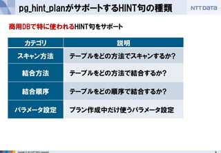 9 
Copyright © 2013 NTT DATA Corporation 
pg_hint_planがサポートするHINT句の種類 
商用DBで特に使われるHINT句をサポート 
カテゴリ 
説明 
スキャン方法 
テーブルをどの方法でスキャンするか? 
結合方法 
テーブルをどの方法で結合するか? 
結合順序 
テーブルをどの順序で結合するか? 
パラメータ設定 
プラン作成中だけ使うパラメータ設定  