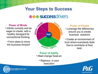 Your Steps to Success Power of Minds  Infinite curiosity and be eager to create, with a healthy disregard for conventional thinking. Form ideas to move the business forward Power of People Leverage the differences around you to create business  solutions Create an environment of trust where everybody feels free to contribute at their best . Power of Agility Meet change head-on Rigorous  in your execution 