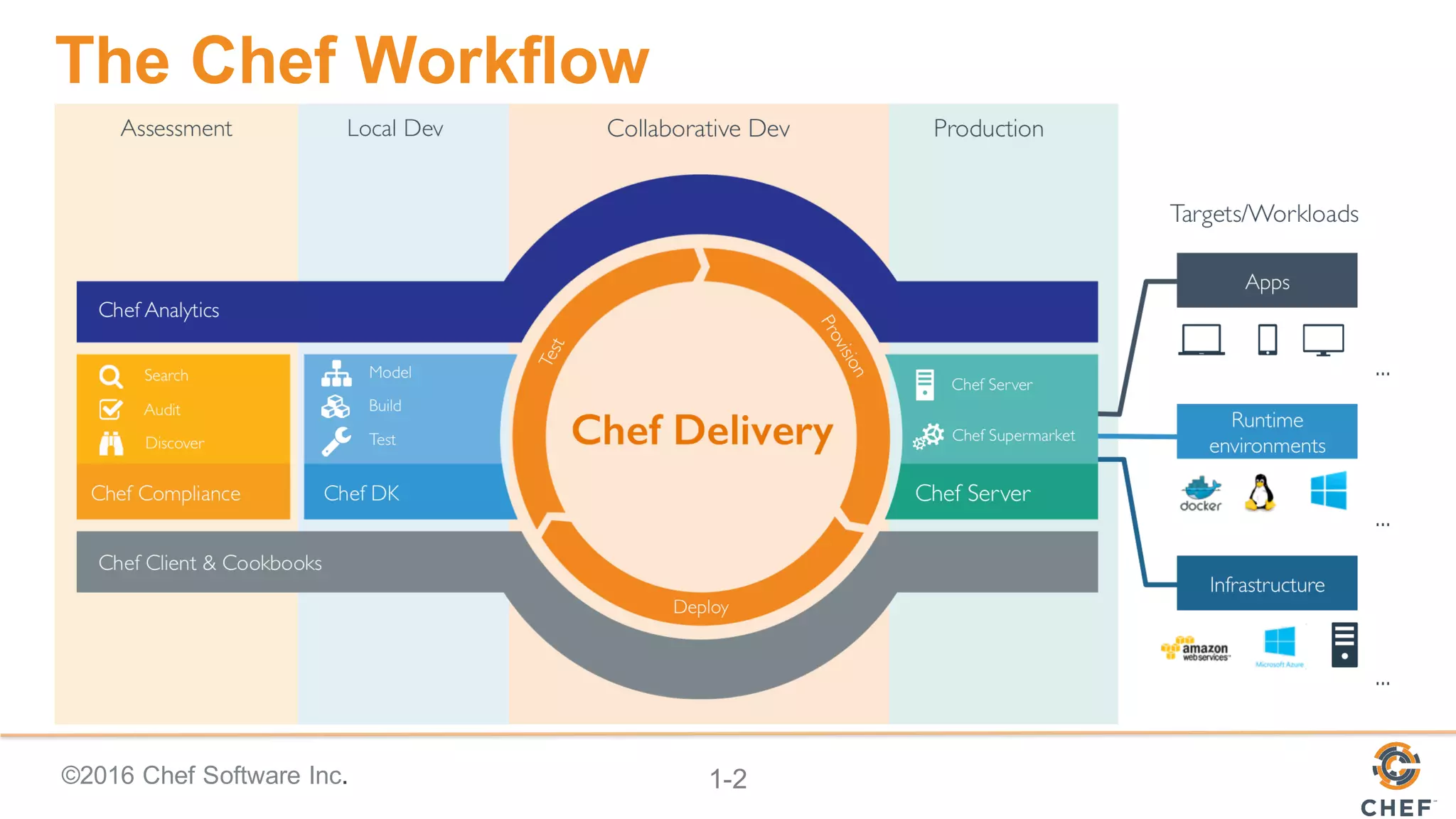 ©2016  Chef  Software  Inc. 1-­2
The  Chef  Workflow
 