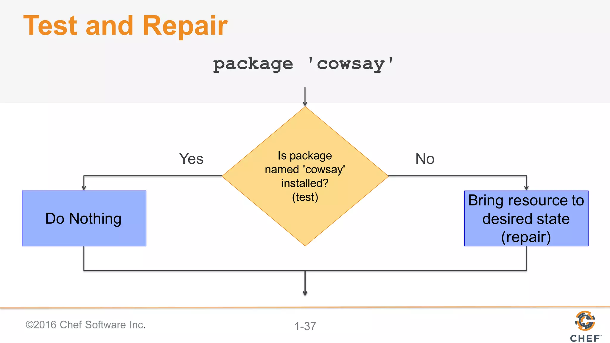 ©2016  Chef  Software  Inc. 1-­37
Test  and  Repair
Yes NoIs  package  
named  'cowsay'
installed?
(test)
Do  Nothing
Bring  resource  to  
desired  state
(repair)
package 'cowsay'
 