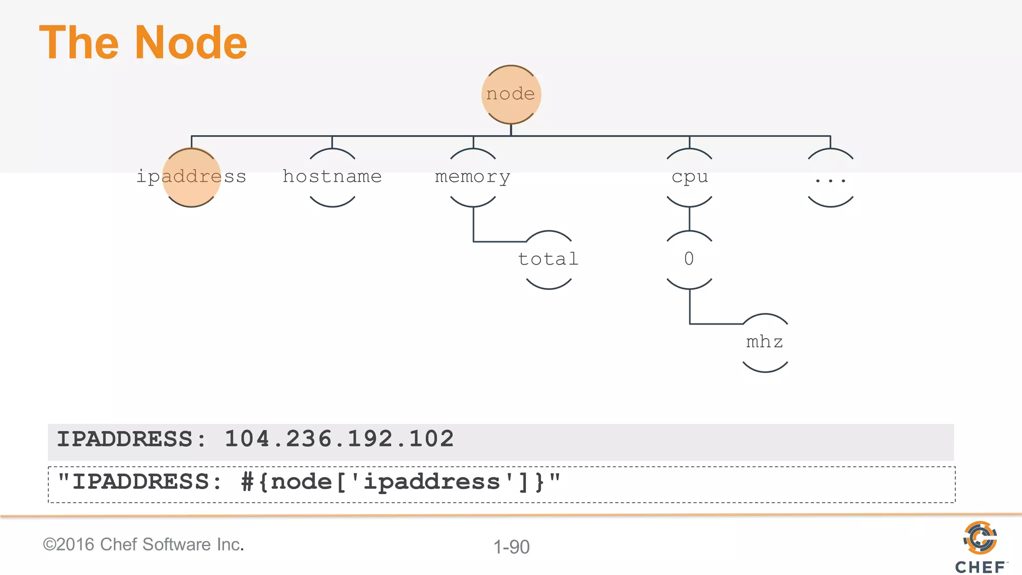 ©2016  Chef  Software  Inc. 1-­90
node
ipaddress hostname memory
total
cpu
0
mhz
...
"IPADDRESS: #{node['ipaddress']}"
IPADDRESS: 104.236.192.102
The  Node
 