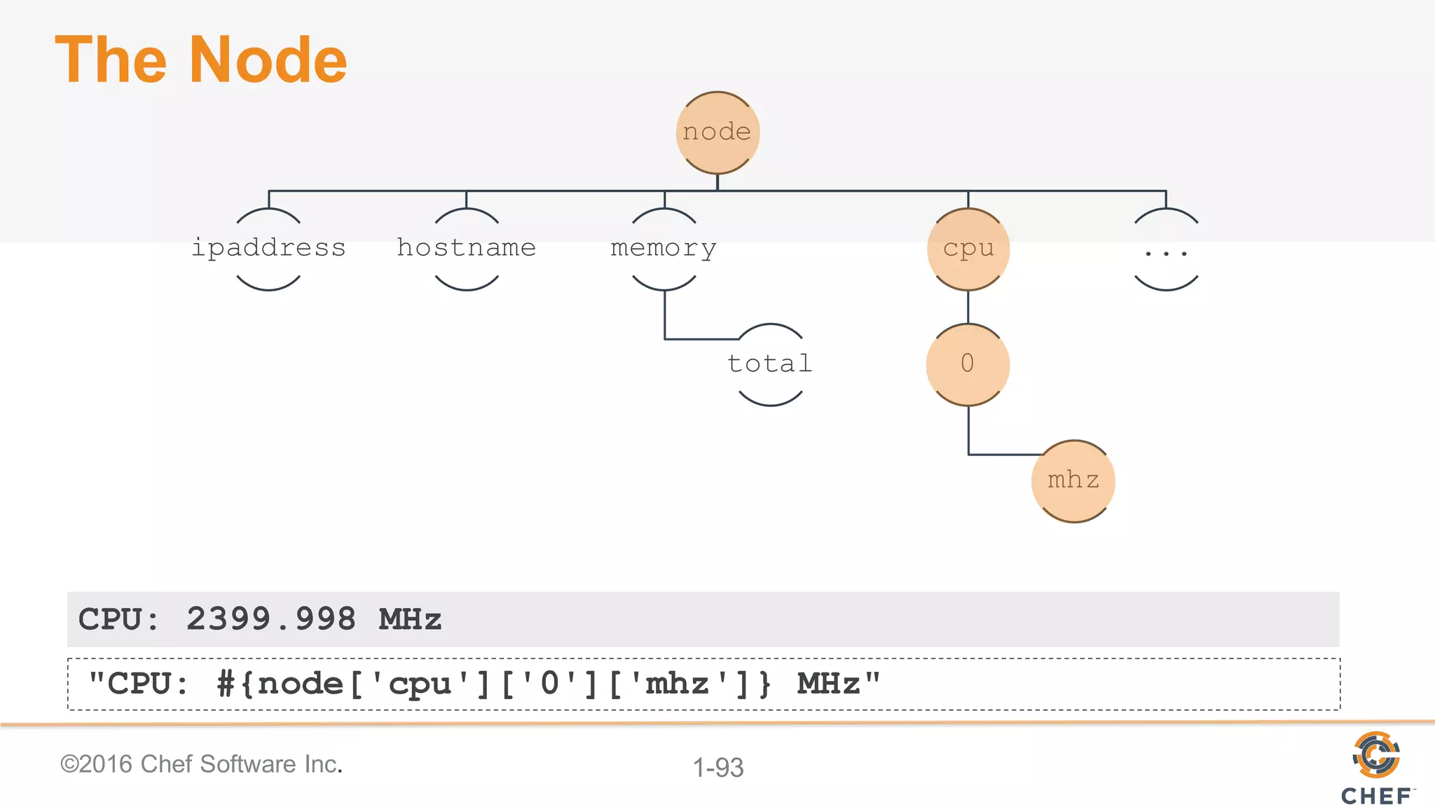 ©2016  Chef  Software  Inc. 1-­93
The  Node
"CPU: #{node['cpu']['0']['mhz']} MHz"
node
ipaddress hostname memory
total
cpu
0
mhz
...
CPU: 2399.998 MHz
 