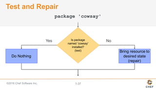 ©2016  Chef  Software  Inc. 1-­37
Test  and  Repair
Yes NoIs  package  
named  'cowsay'
installed?
(test)
Do  Nothing
Bring  resource  to  
desired  state
(repair)
package 'cowsay'
 