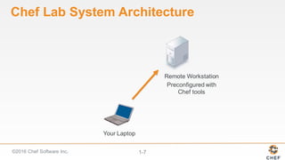 ©2016  Chef  Software  Inc. 1-­7
Chef  Lab  System  Architecture
Your  Laptop
Remote  Workstation
Preconfigured  with  
Chef  tools
 