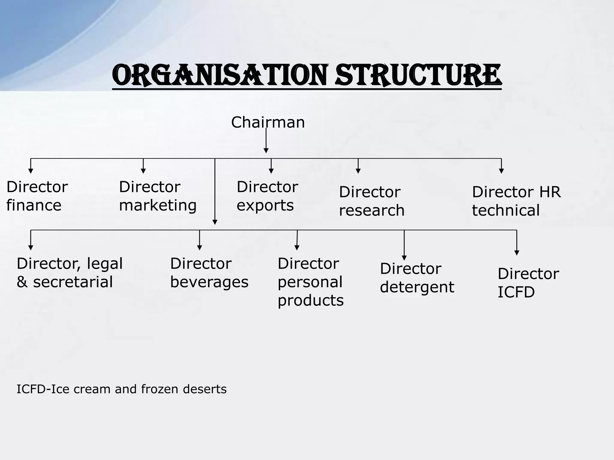 Organisation structure
Chairman
Director
finance
Director
marketing
Director
exports
Director
research
Director HR
technical
Director, legal
& secretarial
Director
beverages
Director
personal
products
Director
detergent
Director
ICFD
ICFD-Ice cream and frozen deserts
 