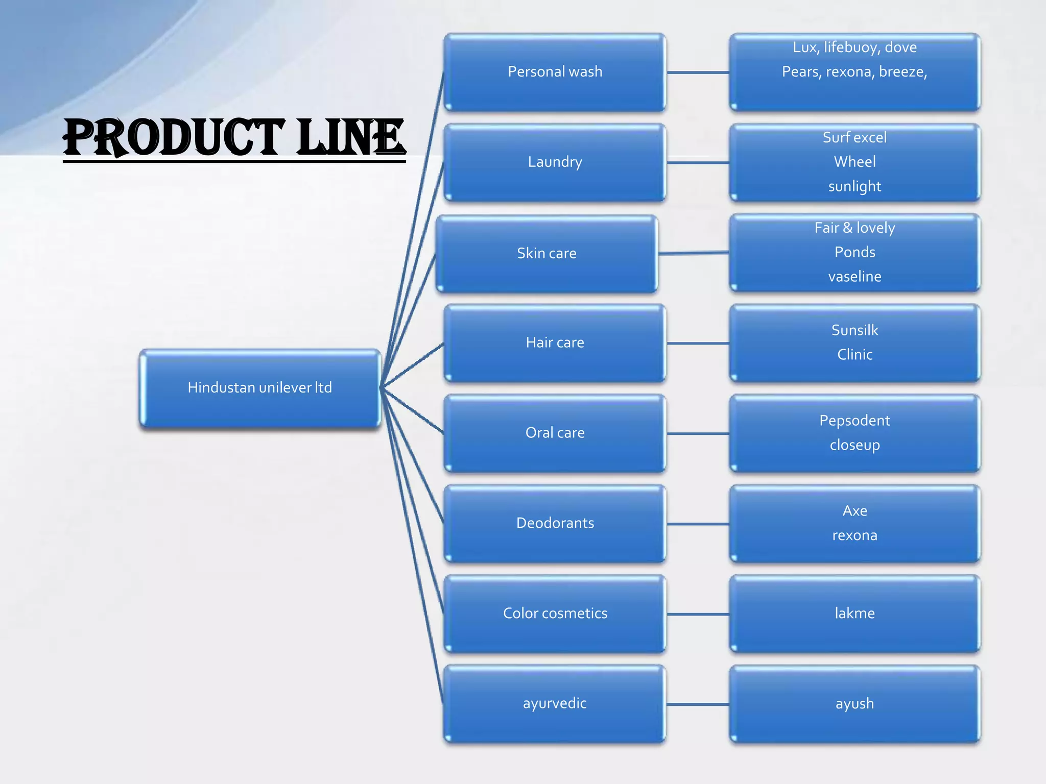 PRODUCT LINE
Hindustan unilever ltd
Personal wash
Lux, lifebuoy, dove
Pears, rexona, breeze,
Laundry
Surf excel
Wheel
sunlight
Skin care
Fair & lovely
Ponds
vaseline
Hair care
Sunsilk
Clinic
Oral care
Pepsodent
closeup
Deodorants
Axe
rexona
Color cosmetics lakme
ayurvedic ayush
 