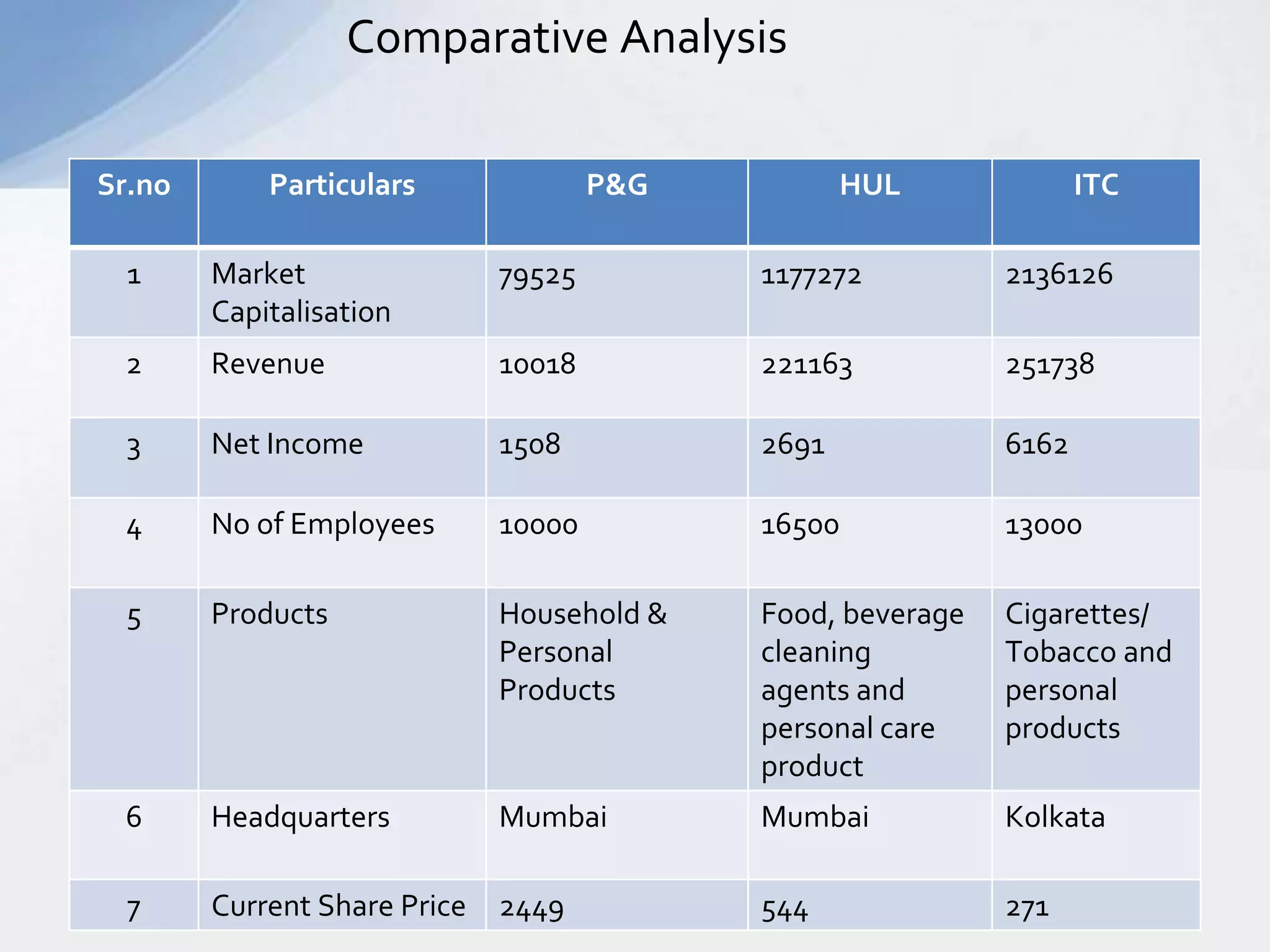 Comparative Analysis
Sr.no Particulars P&G HUL ITC
1 Market
Capitalisation
79525 1177272 2136126
2 Revenue 10018 221163 251738
3 Net Income 1508 2691 6162
4 No of Employees 10000 16500 13000
5 Products Household &
Personal
Products
Food, beverage
cleaning
agents and
personal care
product
Cigarettes/
Tobacco and
personal
products
6 Headquarters Mumbai Mumbai Kolkata
7 Current Share Price 2449 544 271
 