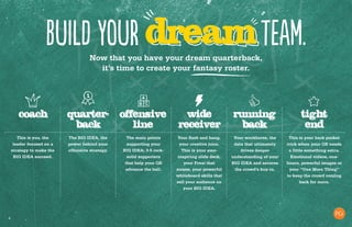 6
coach quarter-
back
wide
receiver
running
back
tight
end
offensive
line
Now that you have your dream quarterback,
it’s time to create your fantasy roster.
dream
coach quarter-
back
wide
receiver
running
back
tight
end
offensive
line
This is you, the
leader focused on a
strategy to make the
BIG IDEA succeed.
The BIG IDEA, the
power behind your
offensive strategy.
The main points
supporting your
BIG IDEA; 3-5 rock-
solid supporters
that help your QB
advance the ball.
Your flash and bang,
your creative juice.
This is your awe-
inspiring slide deck,
your Prezi that
zooms, your powerful
whiteboard skills that
sell your audience on
your BIG IDEA.
Your workhorse, the
data that ultimately
drives deeper
understanding of your
BIG IDEA and secures
the crowd’s buy-in.
This is your back pocket
trick when your QB needs
a little something extra.
Emotional videos, one-
liners, powerful images or
your “One More Thing”
to keep the crowd coming
back for more.
Build your dream team.
 