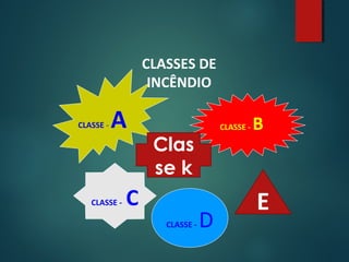 CLASSES DE
INCÊNDIO
CLASSE - A
CLASSE - C
CLASSE - B
CLASSE - D
Clas
se k
E
 