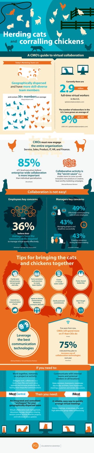 and
A CMO’s guide to virtual collaboration
Today’s Marketing Teams are
Geographically dispersed
and have more skill-diverse
team members
Currently there are
(globalworkplaceanalytics.com)
in the U.S.
full-time virtual workers
2.9 million
Herding catsHerding cats
corralling chickenscorralling chickens
Tips for bringing the cats
and chickens together
Clarify and track
commitments
Don’t forget
the 1:1s
Form consistent
work practices
to create
team rhythm
Create
a“virtual
water cooler”
Foster shared
leadership
Clarify tasks
and processes,
not just goals
and roles
Collaboration is not easy!
and contain 30+ memberson average
(blog.hubspot.com)
Commit to a
communication
charter
85%of C-level executives believe
enterprise-wide collaboration
is more important
than individual specialization.
(Accenture)
CMOs must now engage
the entire organization:
Service, Sales, Product, IT, HR, and Finance.
Leverage
the best
communication
technologies
49%Effectively communicating
with remote employees
43%Managing projects and
deadlines successfully
43%Creating consensus
during decision-making
Managers key concerns
(Forrester survey)(American Management Association)
36%
Only
believe their
managers have the
necessary skills required
to manage virtual teams effectively.
Employees key concerns
Five years from now,
CMOs will spend more
on IT than CIOs do
(Forbes)
75%indicated they plan to
increase use of
collaboration technologies
next year
(Accenture)(Michael Watkins, Harvard Business Review)
Work together, remotely
on a project or activity
Delegate work, collaborate as a
team, share files and work status
updates and increase productivity by
having more impactful communications
An integrated and centralized
“workspace”for your
geographically dispersed team
Virtual collaborative task management,
document storage, document sharing,
version control, activity feed for projects,
and individual status updates
Communicate with internal
teams and external
vendors in all locations
Make decisions, brainstorm, coordinate
day-to-day activities, have impromptu
meetings, customer and vendor discussions
A reliable, easy way to quickly
arrange virtual meetings
Online meetings, screenshare, chat, and
high definition group video conferencing
Then you need:
If you need to:
The number of teleworkers in the
U.S. have grown an average of
(2005-2012, globalworkplaceanalytics.com)
per year
9%
Collaborative activity is
the“secret sauce”that
enables teams to come up with
innovative new products or creative,
buzz-worthy marketing campaigns.
(Harvard Business Review)
Agree on shared
nomenclature.
Marketing
acronyms abound!
 