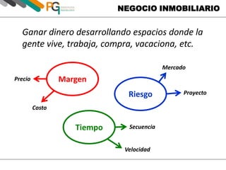 NEGOCIO INMOBILIARIO
Ganar dinero desarrollando espacios donde la
gente vive, trabaja, compra, vacaciona, etc.
Margen
Riesgo
Tiempo
Mercado
Proyecto
Precio
Costo
Secuencia
Velocidad
 