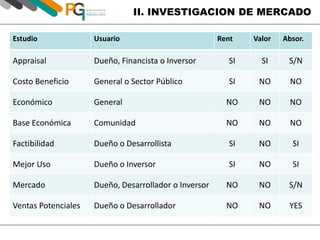 II. INVESTIGACION DE MERCADO 
Estudio Usuario Rent Valor Absor. 
Appraisal Dueño, Financista o Inversor SI SI S/N 
Costo Beneficio General o Sector Público SI NO NO 
Económico General NO NO NO 
Base Económica Comunidad NO NO NO 
Factibilidad Dueño o Desarrollista SI NO SI 
Mejor Uso Dueño o Inversor SI NO SI 
Mercado Dueño, Desarrollador o Inversor NO NO S/N 
Ventas Potenciales Dueño o Desarrollador NO NO YES 
 