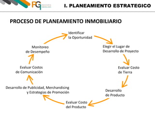 I. PLANEAMIENTO ESTRATEGICO 
PROCESO DE PLANEAMIENTO INMOBILIARIO 
Identificar 
la Oportunidad 
Elegir el Lugar de 
Desarrollo de Proyecto 
Evaluar Costo 
de Tierra 
Desarrollo 
de Producto 
Monitoreo 
de Desempeño 
Evaluar Costos 
de Comunicación 
Desarrollo de Publicidad, Merchandising 
y Estrategias de Promoción 
Evaluar Costo 
del Producto 
 