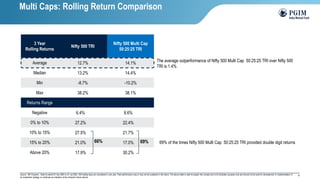 10
3 Year
Rolling Returns
Nifty 500 TRI
Nifty 500 Multi Cap
50:25:25 TRI
Average 12.7% 14.1%
Median 13.2% 14.4%
Min -8.7% -10.2%
Max 38.2% 38.1%
Returns Range
Negative 6.4% 8.6%
0% to 10% 27.2% 22.4%
10% to 15% 27.5% 21.7%
15% to 20% 21.0% 17.0%
Above 20% 17.9% 30.2%
66% 69%
Source : MFI Explorer ; Data for period 01-Apr-2005 to 31-Jul-2024. 250 trading days are considered in one year. Past performance may or may not be sustained in the future; The above table is used to explain the concept and is for illustration purpose only and should not be used for development or implementation of
an investment strategy or construed as indicative of the scheme's future returns.
The average outperformance of Nifty 500 Multi Cap 50:25:25 TRI over Nifty 500
TRI is 1.4%
69% of the times Nifty 500 Multi Cap 50:25:25 TRI provided double digit returns
Multi Caps: Rolling Return Comparison
 