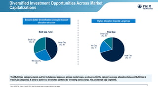 11
Ensures better diversification owing to its asset
allocation structure
Higher allocation towards Large Cap
Source: ACE MF Nxt ; Data as of June 30, 2024 ; Market Cap allocation based on average of all funds in the category
The Multi Cap category stands out for its balanced exposure across market caps, as observed in the category average allocation between Multi Cap &
Flexi Cap categories. It aims to achieve a diversified portfolio by investing across large, mid, and small-cap segments.
Large Cap
(%), 64
Mid Cap
(%), 16
Small Cap
(%), 11
Flexi Cap
Large Cap
(%), 40
Mid Cap (%),
25
Small Cap
(%), 30
Multi Cap Fund
Diversified Investment Opportunities Across Market
Capitalizations
 