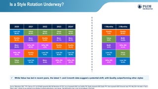 27
Source: Niftyindices, BSE. *YTD. Data as of 31-Jul-24 MoM represents Nifty 200 Momentum 30 TRI, Low vol represents BSE Low Volatility TRI. Quality represents BSE Quality TRI, Value represents BSE Enhanced value TRI, Nifty 200 in the table is Total
Return Index. It should not be construed to be indicative of scheme performance in any manner. Past performance may or may not be sustained in the future.
Is a Style Rotation Underway?
✓ While Value has led in recent years, the latest 1- and 3-month data suggest a potential shift, with Quality outperforming other styles
2020 2021 2022 2023 2024*
Low Vol
26.8%
Value
56.9%
Value
26.3%
Value
62.2%
Value
40.5%
Quality
26.0%
Mom.
53.8%
Quality
13.0%
Mom.
41.7%
Mom.
36.2%
Mom.
20.0%
Nifty 200
28.9%
Nifty 200
4.9%
Quality
34.4%
Quality
34.4%
Nifty 200
16.8%
Quality
19.4%
Low Vol
4.5%
Low Vol
30.8%
Low Vol
20.8%
Value
12.8%
Low Vol
19.3%
Mom.
-5.4%
Nifty 200
24.7%
Nifty 200
20.9%
1 Months 3 Months
Quality
7.6%
Quality
20.8%
Value
6.8%
MoM.
14.0%
MoM.
5.0%
Nifty 200
12.4%
Low Vol
4.4%
Value
11.3%
Nifty 200
4.4%
Low Vol
10.5%
 