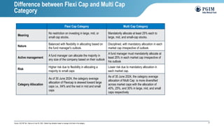 31
Flexi Cap Category Multi Cap Category
Meaning
No restriction on investing in large, mid, or
small cap stocks.
Mandatorily allocate at least 25% each to
large, mid, and small-cap stocks.
Nature
Balanced with flexibility in allocating based on
the fund manager's outlook.
Disciplined, with mandatory allocation in each
market cap irrespective of outlook.
Active management
A fund manager can allocate the majority in
any size of the company based on their outlook
A fund manager must mandatorily allocate at
least 25% in each market cap irrespective of
his outlook
Risk
Higher risk due to flexibility in allocating a
majority to small caps
Lower risk due to mandatory allocation in
each market cap.
Category Allocation
As of 30 June 2024, the category average
allocation of Flexicap is skewed toward large
caps i.e., 64% and the rest in mid and small
caps
As of 30 June 2024, the category average
allocation of Multi Cap is more diversified
across market caps with the allocation of
40%, 25%, and 30% in large, mid, and small
caps respectively
Source: ACE MF Nxt ; Data as of June 30, 2024 ; Market Cap allocation based on average of all funds in the category
Difference between Flexi Cap and Multi Cap
Category
 