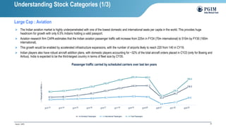 33
➢ The Indian aviation market is highly underpenetrated with one of the lowest domestic and international seats per capita in the world. This provides huge
headroom for growth with only 6.5% Indians holding a valid passport.
➢ Aviation research firm CAPA estimates that the Indian aviation passenger traffic will increase from 225m in FY24 (70m international) to 510m by FY30 (160m
international).
➢ This growth would be enabled by accelerated infrastructure expansions, with the number of airports likely to reach 220 from 140 in CY19.
➢ Indian players also have robust aircraft addition plans, with domestic players accounting for ~32% of the total aircraft orders placed in CY23 (only for Boeing and
Airbus). India is expected to be the third-largest country in terms of fleet size by CY35.
Large Cap : Aviation
57.9 60.7
70.1
85.2
103.7
123.3
140.3 141.2
53.3
84.2
136.0
40.3 43.1 45.7 49.8 54.7 60.6 63.9 60.8
8.8
21.2
54.6
98.2 103.7
115.8
135.0
158.4
183.9
204.2 202.0
62.1
105.4
190.6
-----Passengers
(In
Million)-----
Domestic Passengers International Passengers Total Passengers
Passenger traffic carried by scheduled carriers over last ten years
Source : CAPA
Understanding Stock Categories (1/3)
 