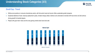 35
➢ While we are positive on consumer discretionary sector, with that sector travel and tourism offers sustainable growth prospects.
➢ Sustained tailwinds of travel, reducing replacement cycles, mindset change (utility to fashion) and unbranded to branded shift have driven and will continue
driving growth for branded players.
➢ Players with good return ratios and the ones gaining market share have done well.
Source : Broker Research
Small Cap : Travel
39 44 48 50 52 54 56 58 60
61 56 52 50 48 46 44 42 40
CY19 CY20 CY21 CY22 CY23 CY24 E CY25 E CY26 E CY27 E
Market Split
Branded Unbranded
Understanding Stock Categories (3/3)
 