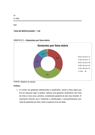 01
X 1000
628
TAXA DE MORTALIDADE = 1,59
GRÁFICO 2 – Gestantes por faixa etária.
FONTE: Registro da equipe.
Análise:
 O número de gestantes adolescentes é significativo, sendo a faixa etária que
fica em segundo lugar no gráfico. Apenas uma gestante, atualmente, tem mais
de trinta e cinco anos, portanto, considerada gestante de alto risco também. É
importante informar que é freqüente a identificação e acompanhamento pré-
natal de gestantes de doze, treze e quatorze anos de idade.
33%
37%
17%
11%
2%
Gestantes por faixa etária
15 a 19 anos 15
20 a 24 anos 17
25 a 29 anos 08
30 a 34 anos 05
35 a 39 anos 01
Total 46
 