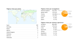 Páginas vistas por países         Páginas vistas por navegadores
                                  Internet Explorer   152 (37%)
                                  Mobile Safari        87 (21%)
                                  Firefox              82 (20%)
                                  Chrome               73 (17%)
                                  Safari                12 (2%)
                                  Opera                 4 (<1%)

                                  Páginas vistas por sistemas operativos
                                  Windows             286 (69%)
Spain                       367
                                  Android              87 (21%)
Germany                     24
                                  Linux                 20 (4%)
Russia                      13
                                  Macintosh             13 (3%)
Mexico                       3
                                  iPhone                3 (<1%)
United Kingdom               2
                                  BlackBerry            2 (<1%)
Honduras                     1
                                  Other Unix            1 (<1%)
Morocco                      1
Venezuela                    1
 